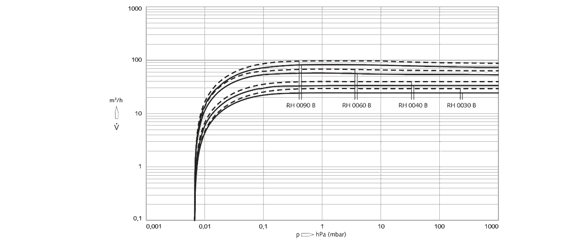 Zebra RH 0030 B雙級旋片真空泵 Zebra RH 0030 B雙級旋片真空泵