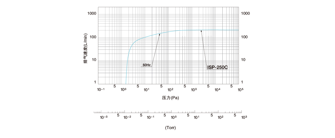 ISP-250C無(wú)油渦旋式真空泵.png